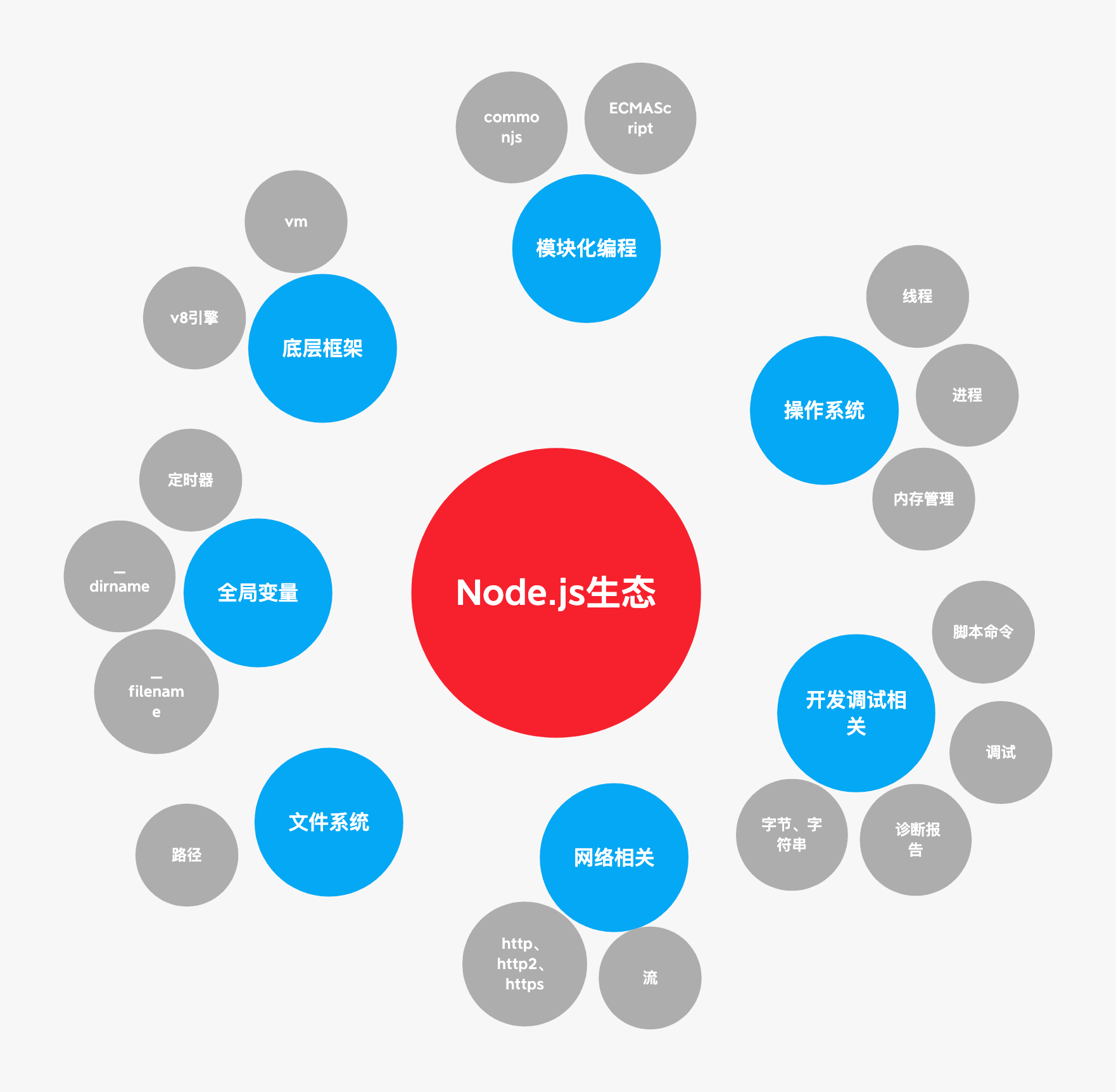 Node.js生态