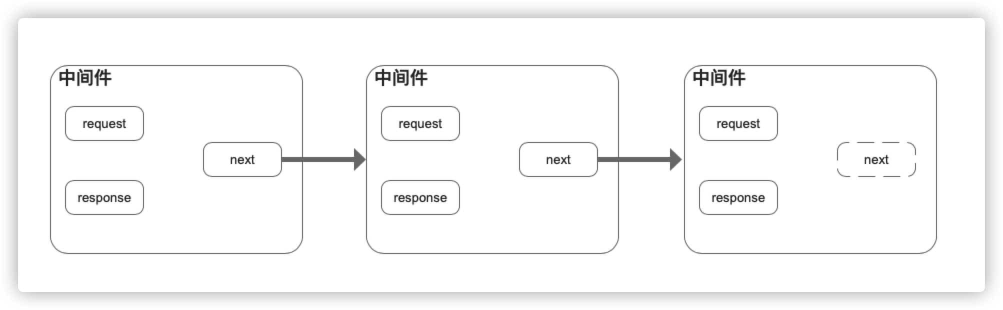 尾触发与next