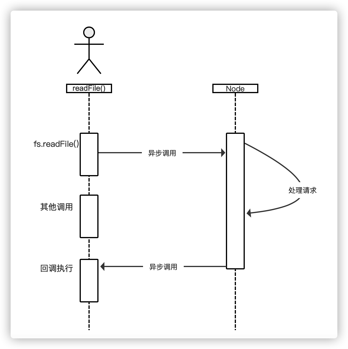 nodejs的异步I:O