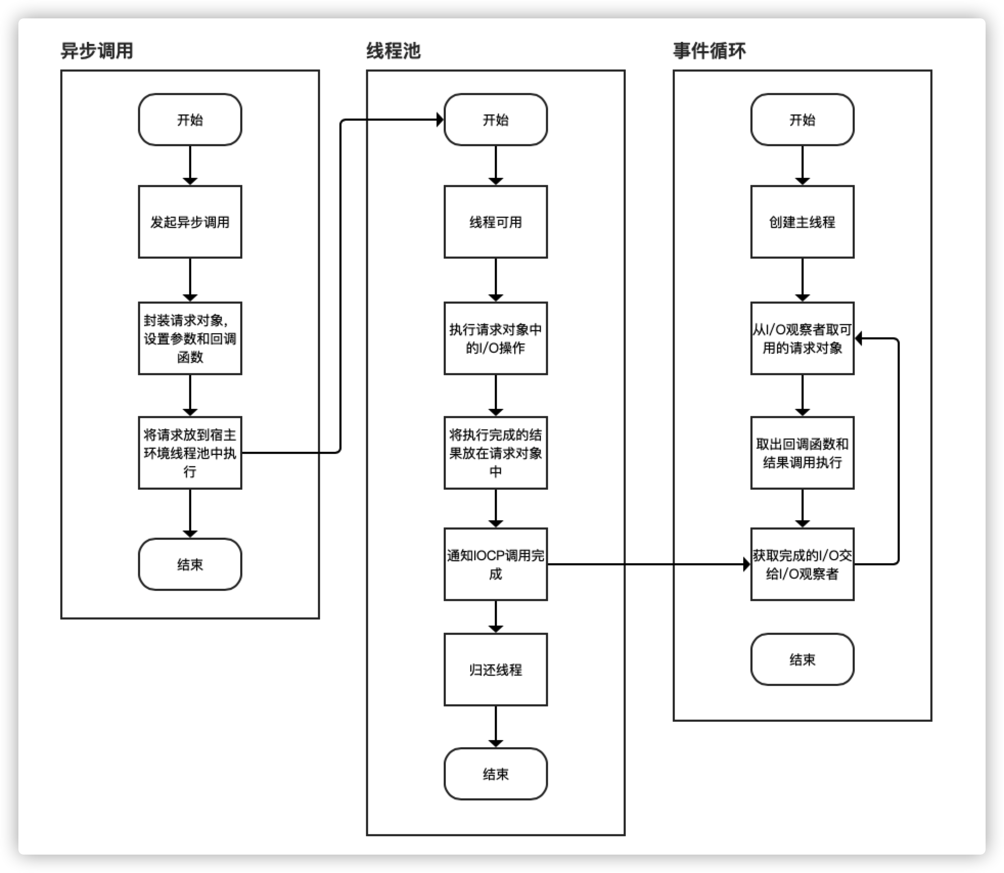 node异步IO流程