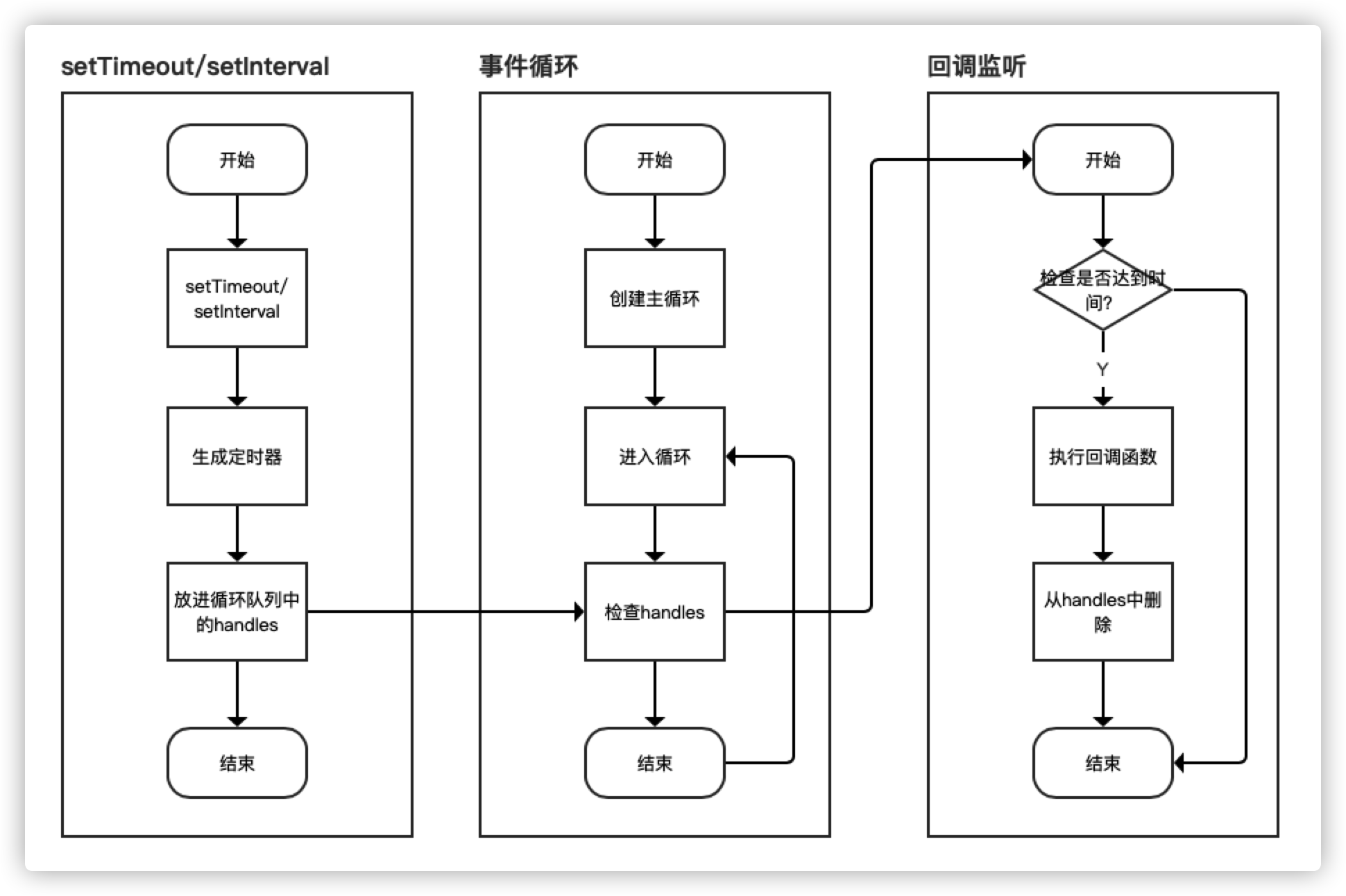 setTimeout的调用过程