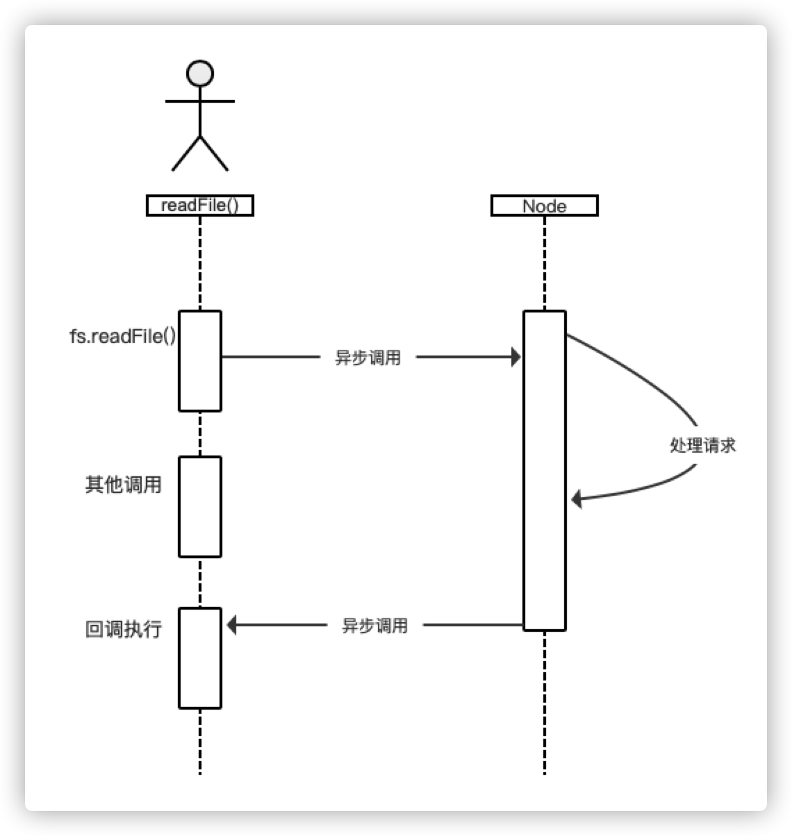 异步IO时序图