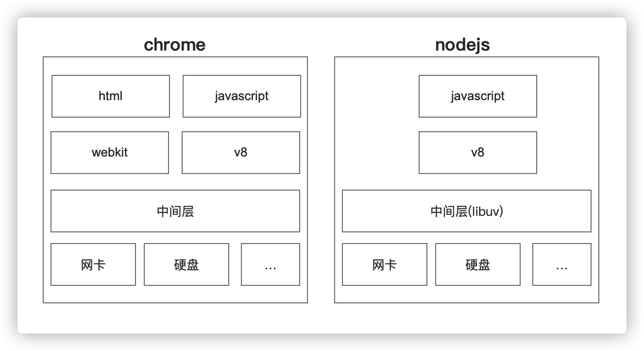 chrome与nodejs的组件构成