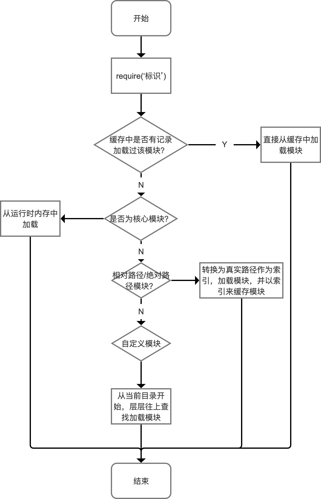 node模块加载顺序