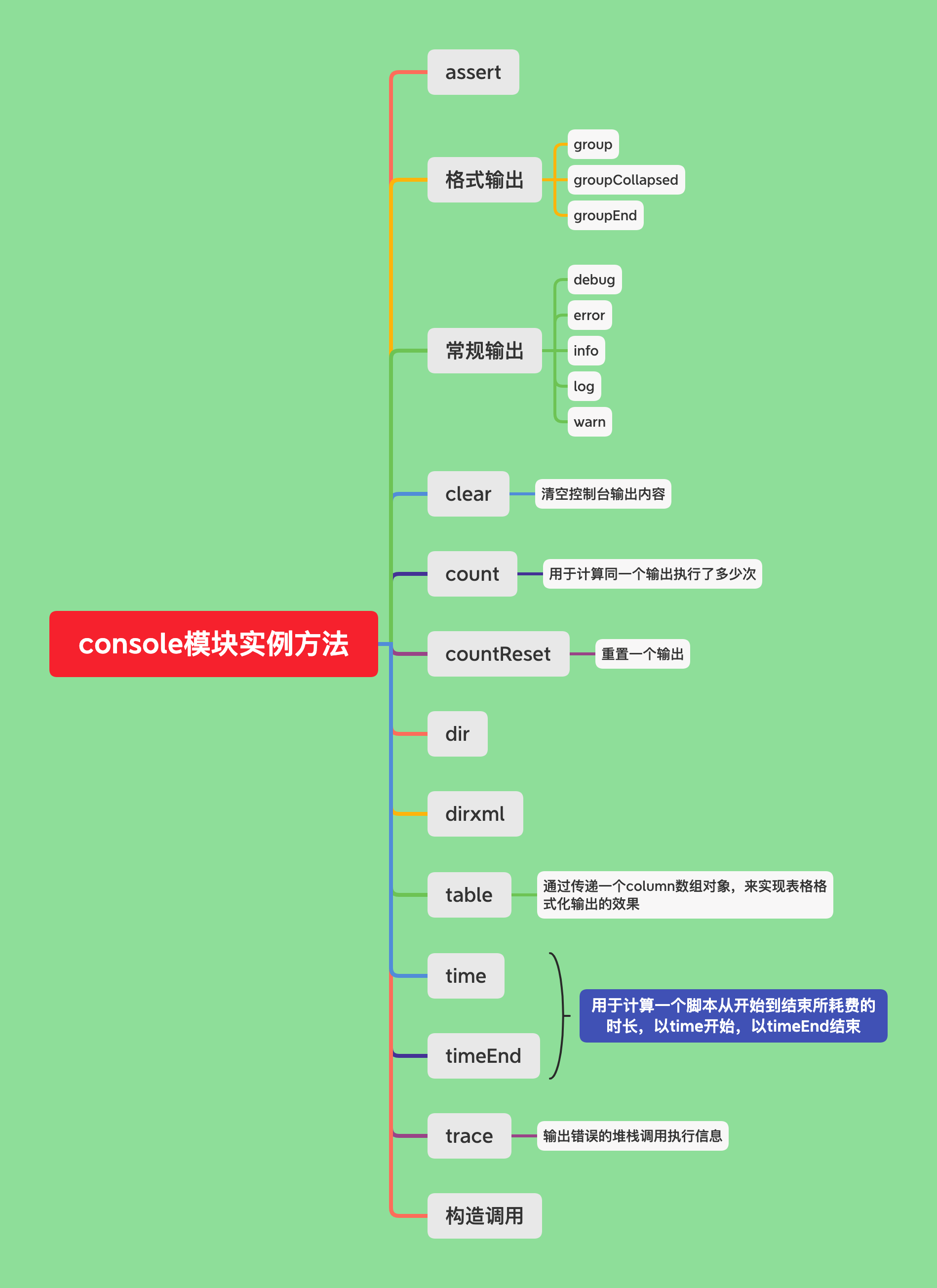 console模块实例方法