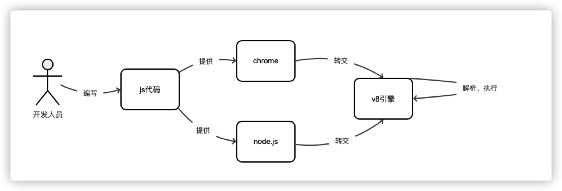 nodejs与chrome的一个js执行过程