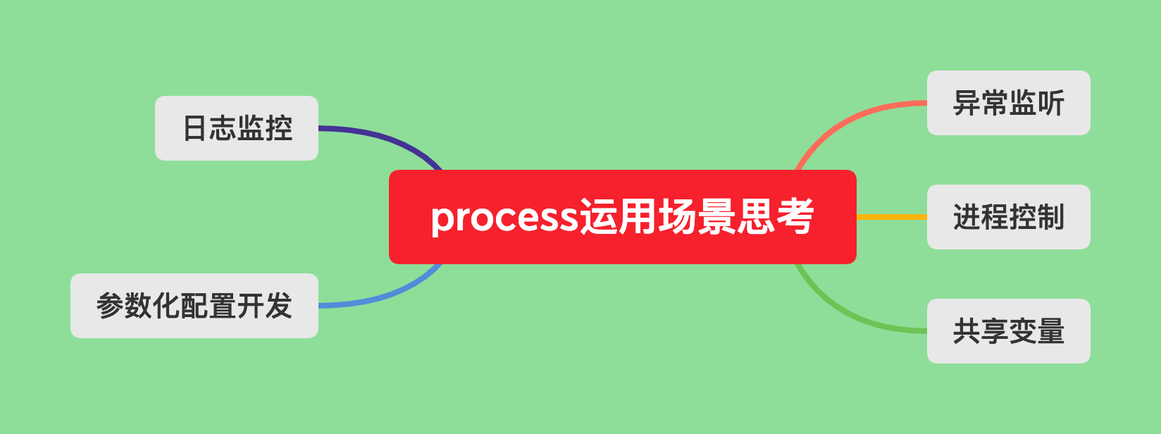 process运用场景思考