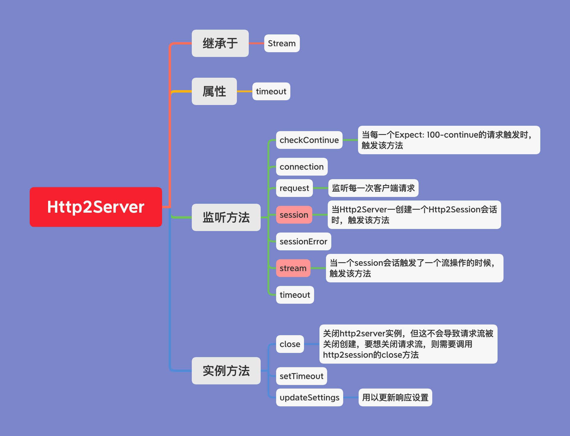 Http2Server