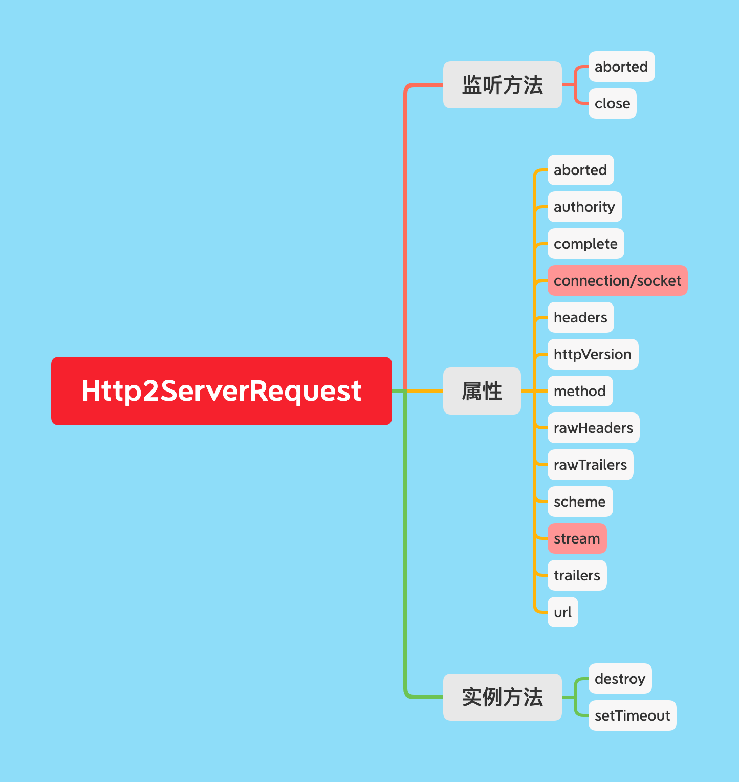 Http2ServerRequest