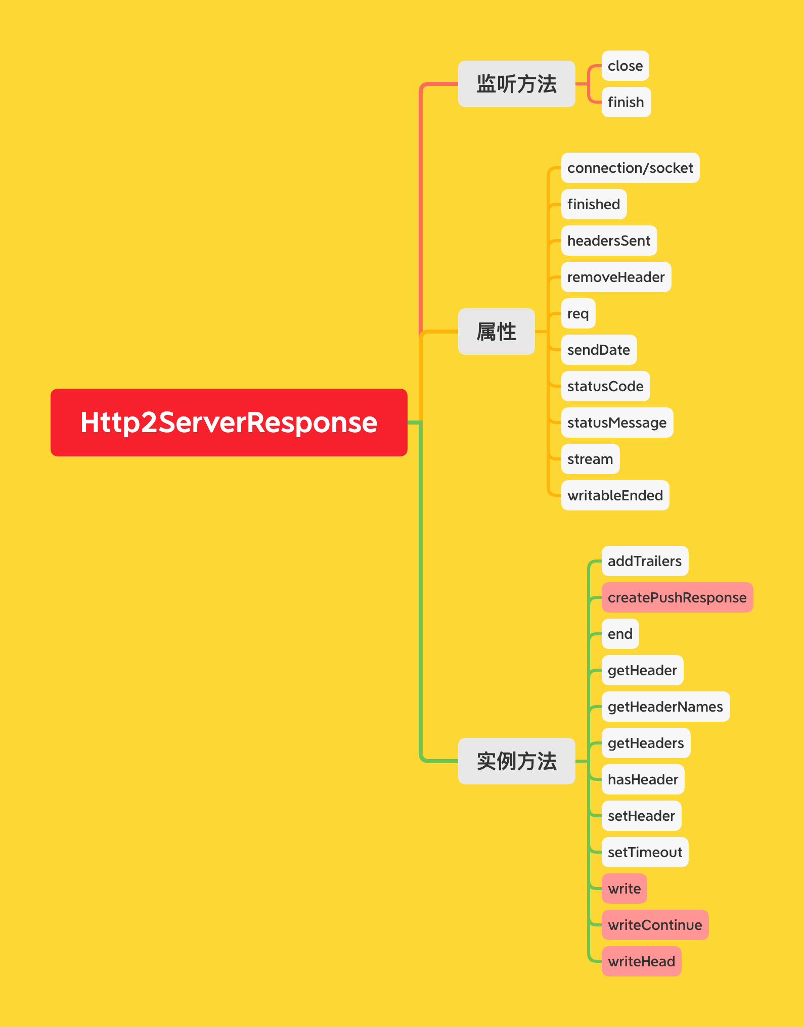 Http2ServerResponse