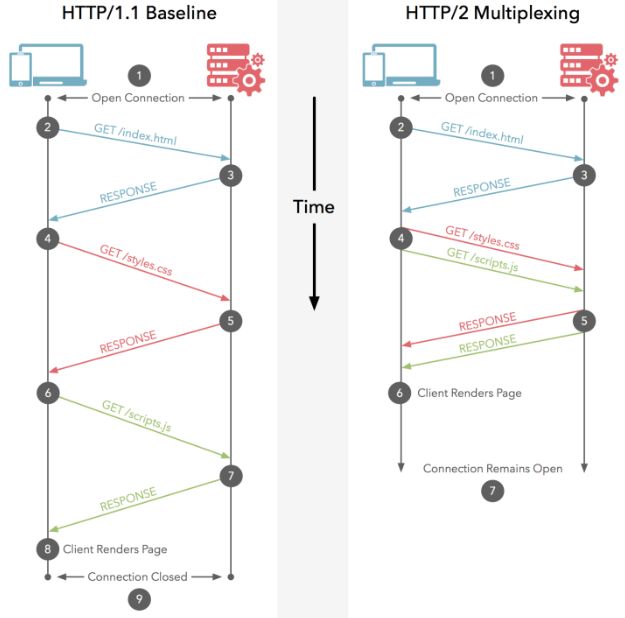 http1.x与http2.0在传输数据时的区别