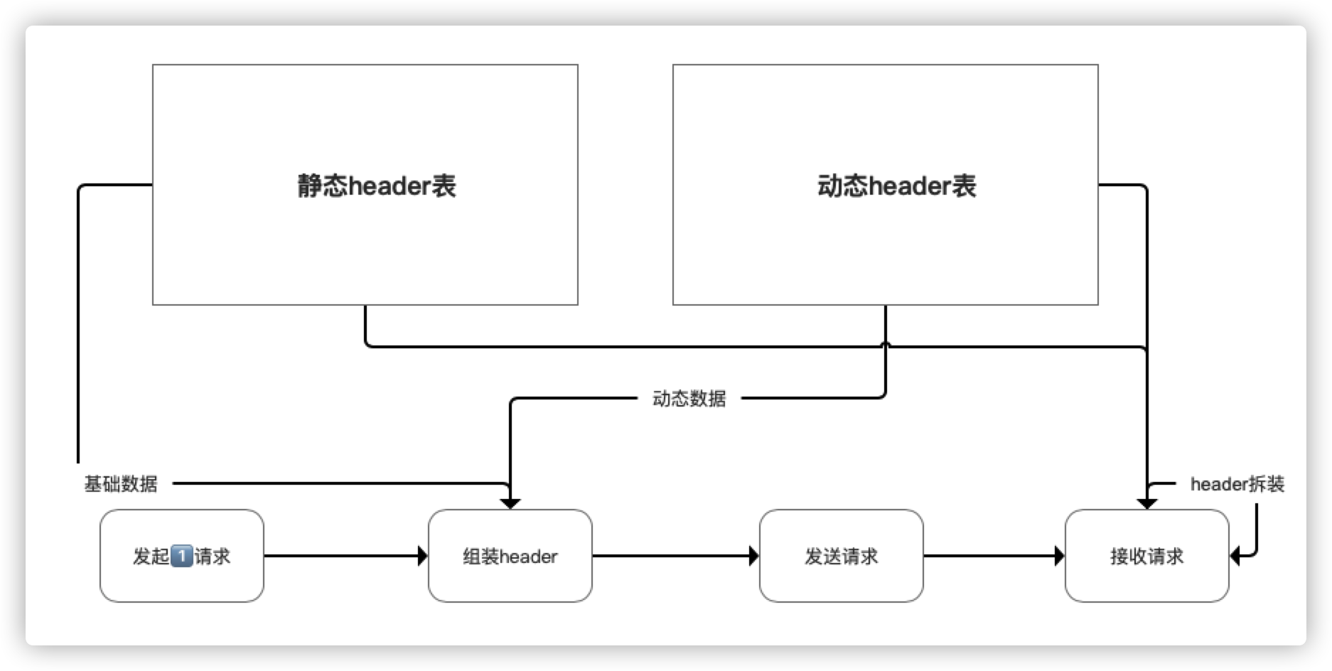 http2.0压缩、组合header的过程