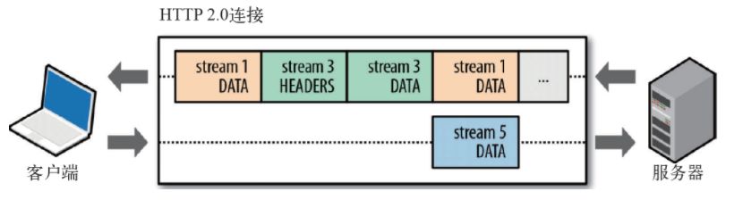 http2.0多传输数据流