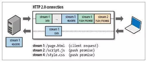 http2.0服务端推送过程