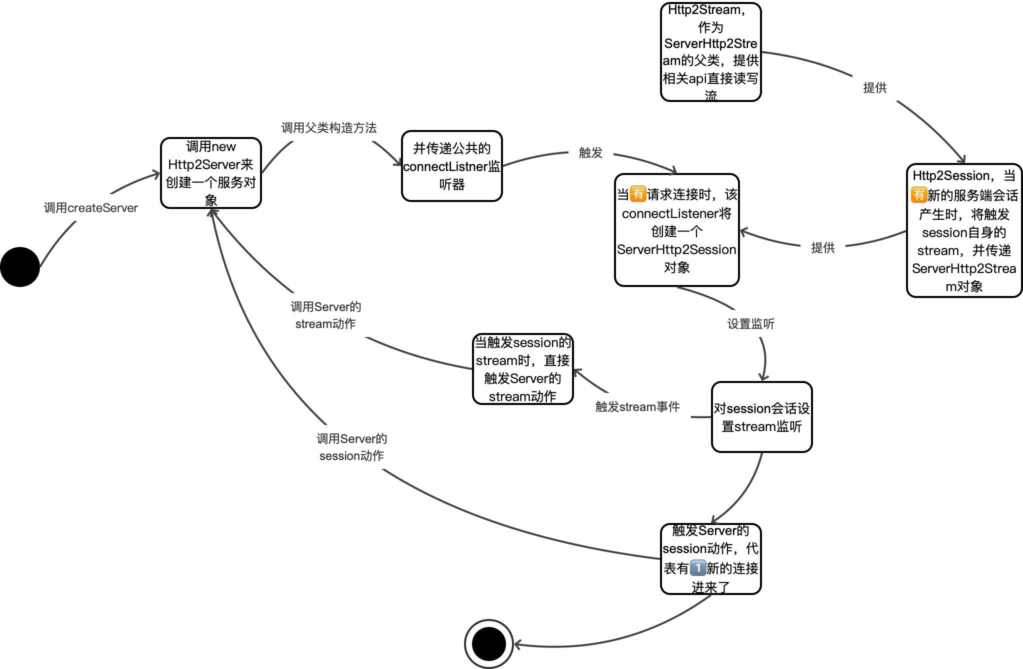 http2的服务端工作过程