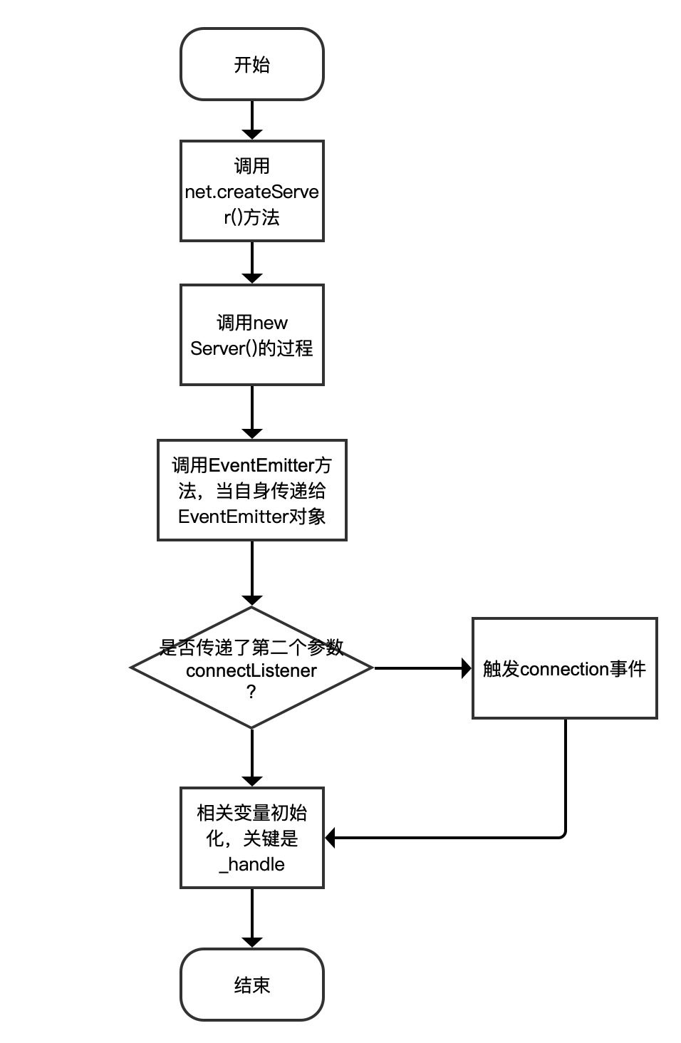 new一个Server的过程