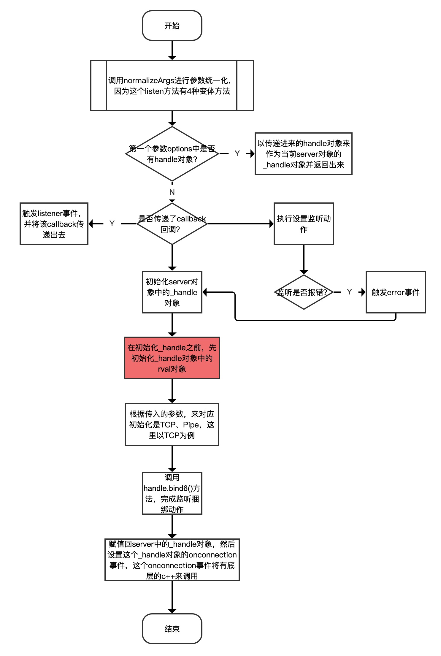 server设置listen事件过程