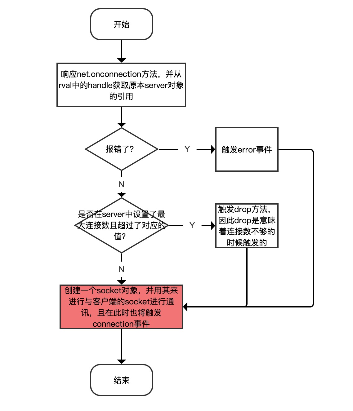 响应监听器的过程