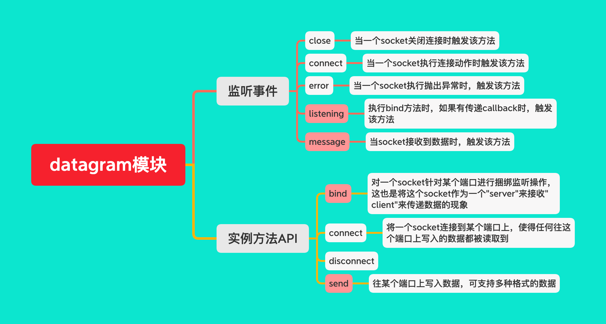 datagram模块