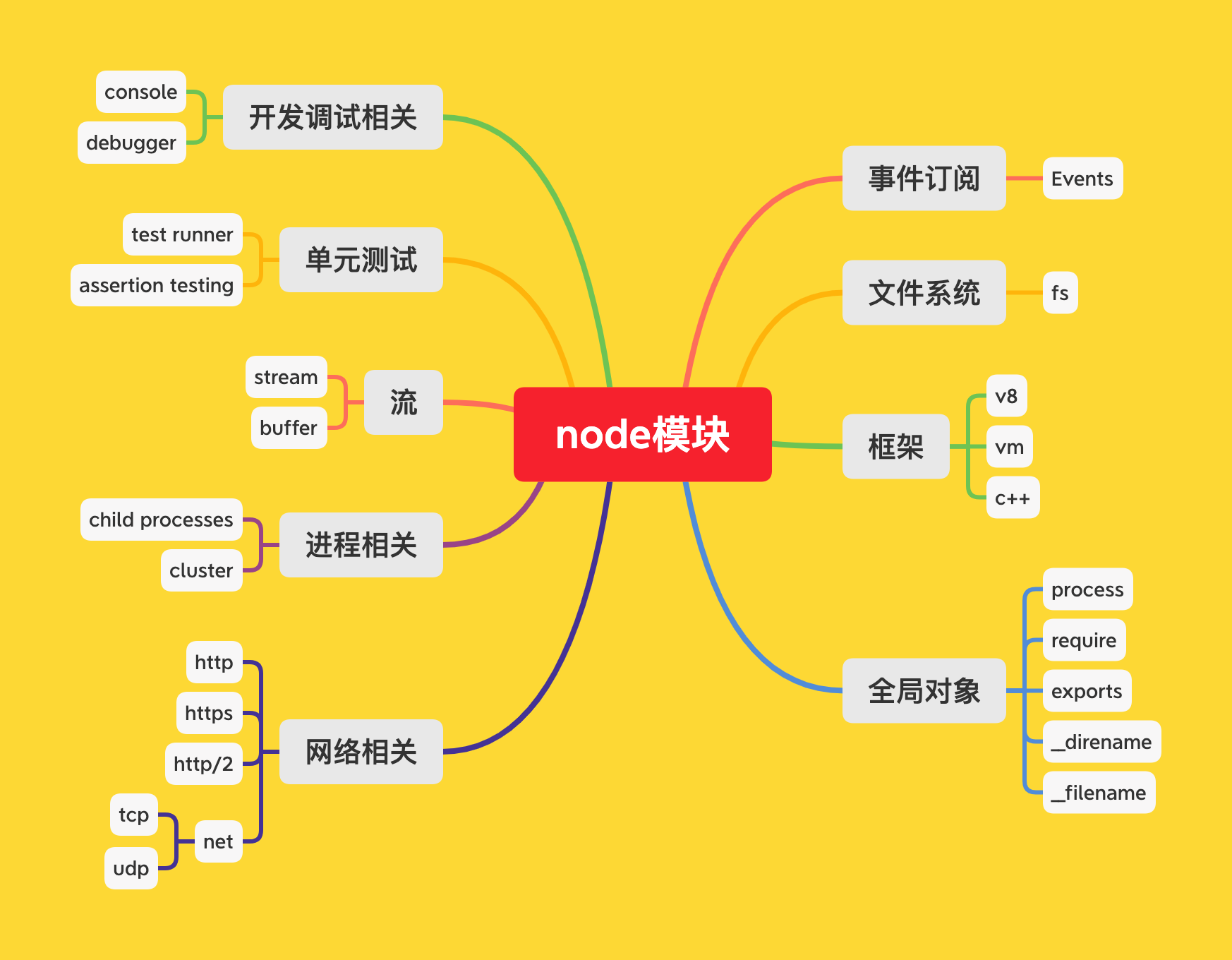 node模块