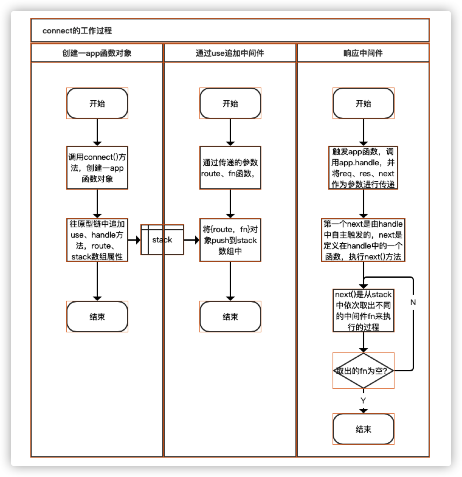 connect的工作过程