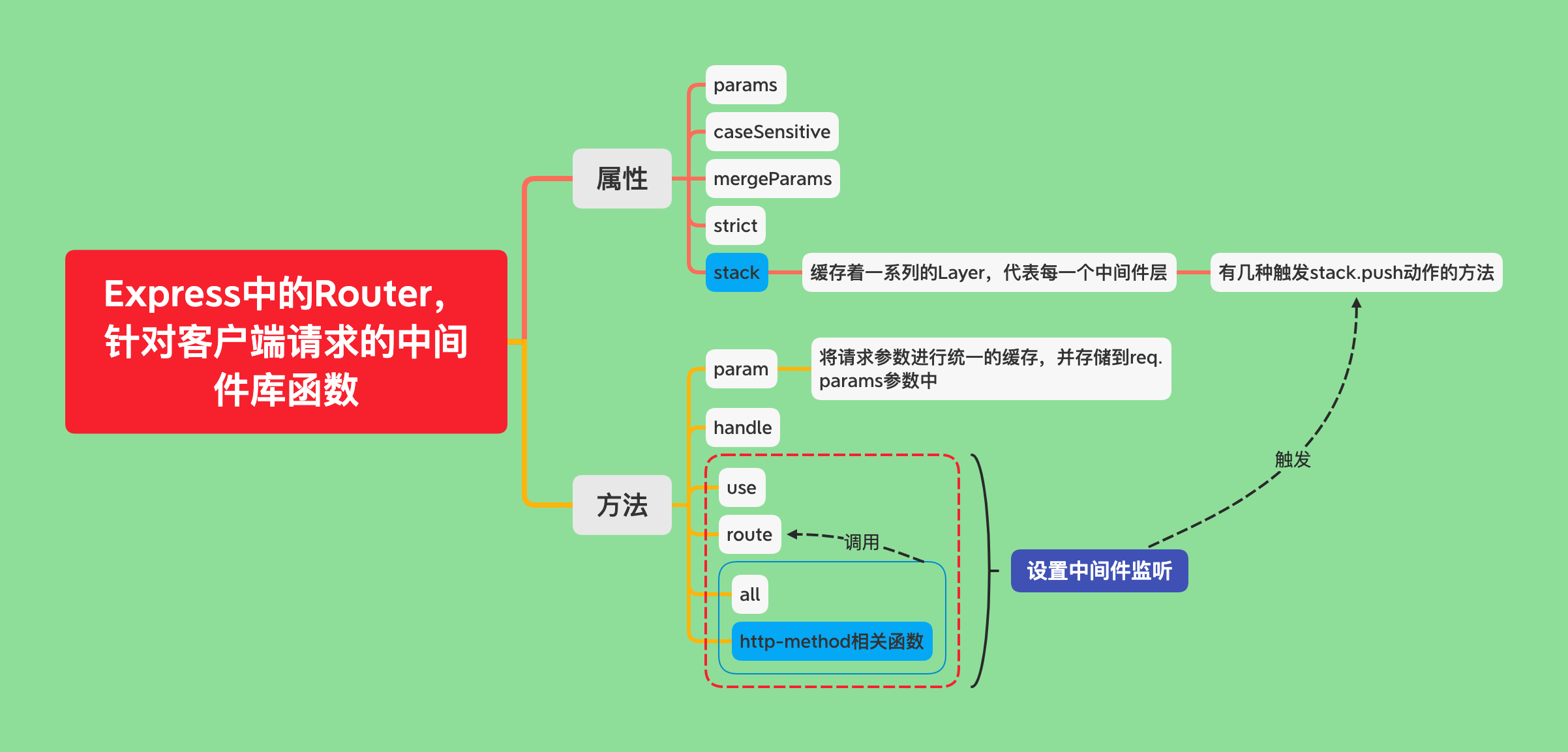 Express中的Router，针对客户端请求的中间件库函数